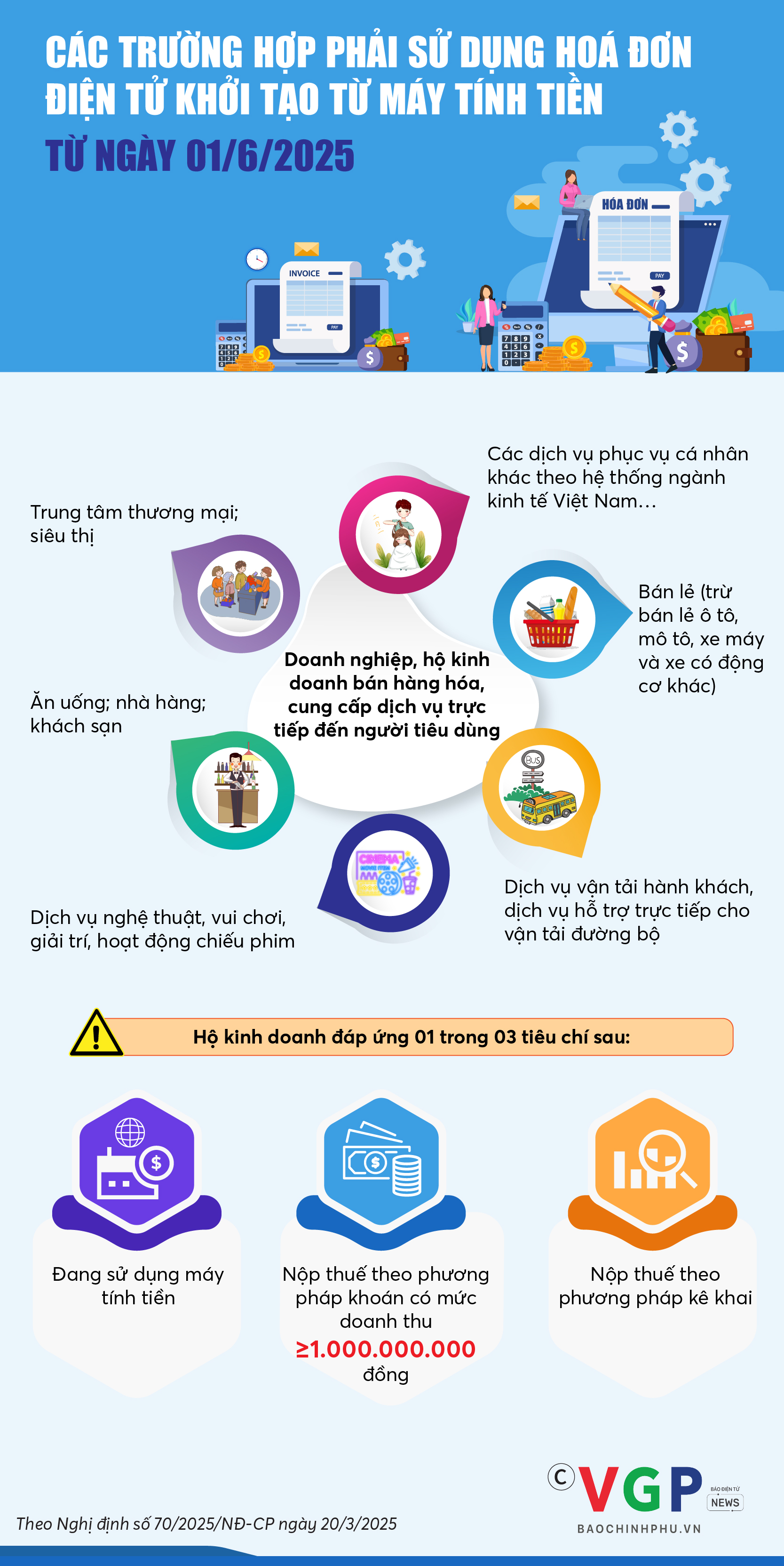 Các trường hợp phải sử dụng hoá đơn điện tử khởi tạo từ máy tính tiền từ ngày 01/6/2025
